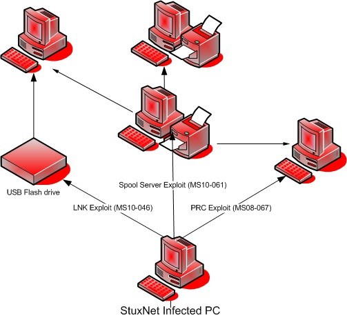 STUXNET Virus