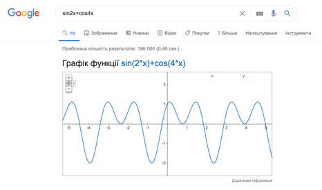 Як побудувати графік тригонометричних функцій за допомогою пошуку Google?