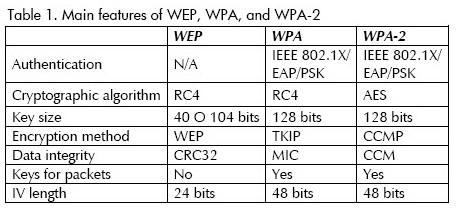 Безкоштовні мережі Wi-Fi: Порівняння WEP та WPA за їх властивостями