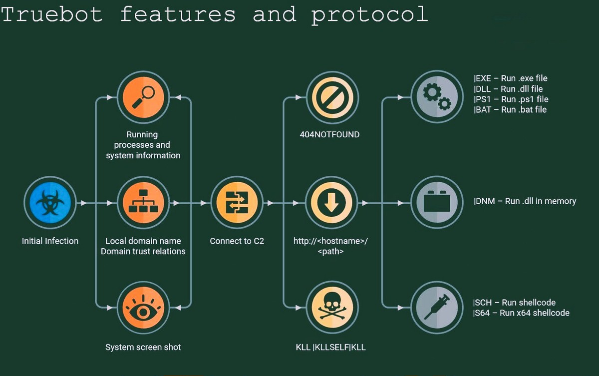 Truebot features and protocol