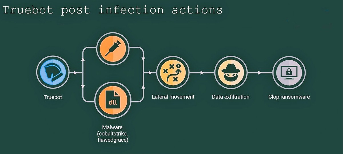 Truebot post-infection