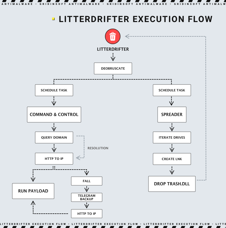 Глобальне поширення LitterDrifter