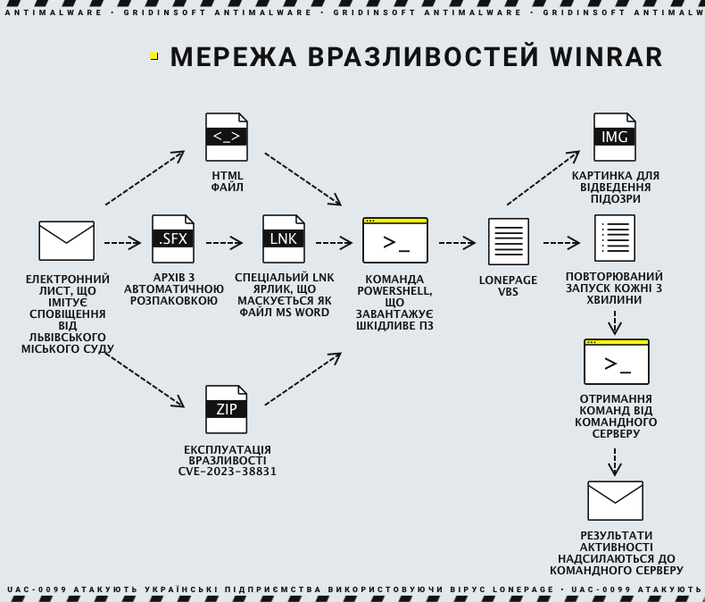 Вразливості в WinRAR які використовує Lonepage