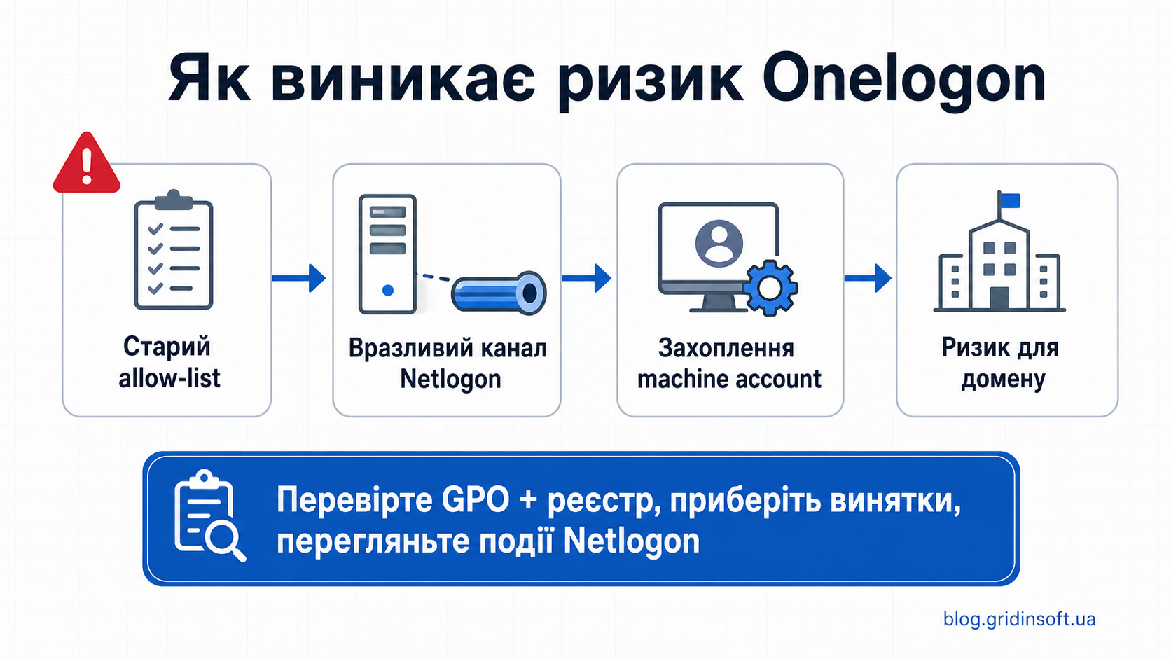 Diagram showing how a legacy Netlogon allow-list can lead to Active Directory domain risk