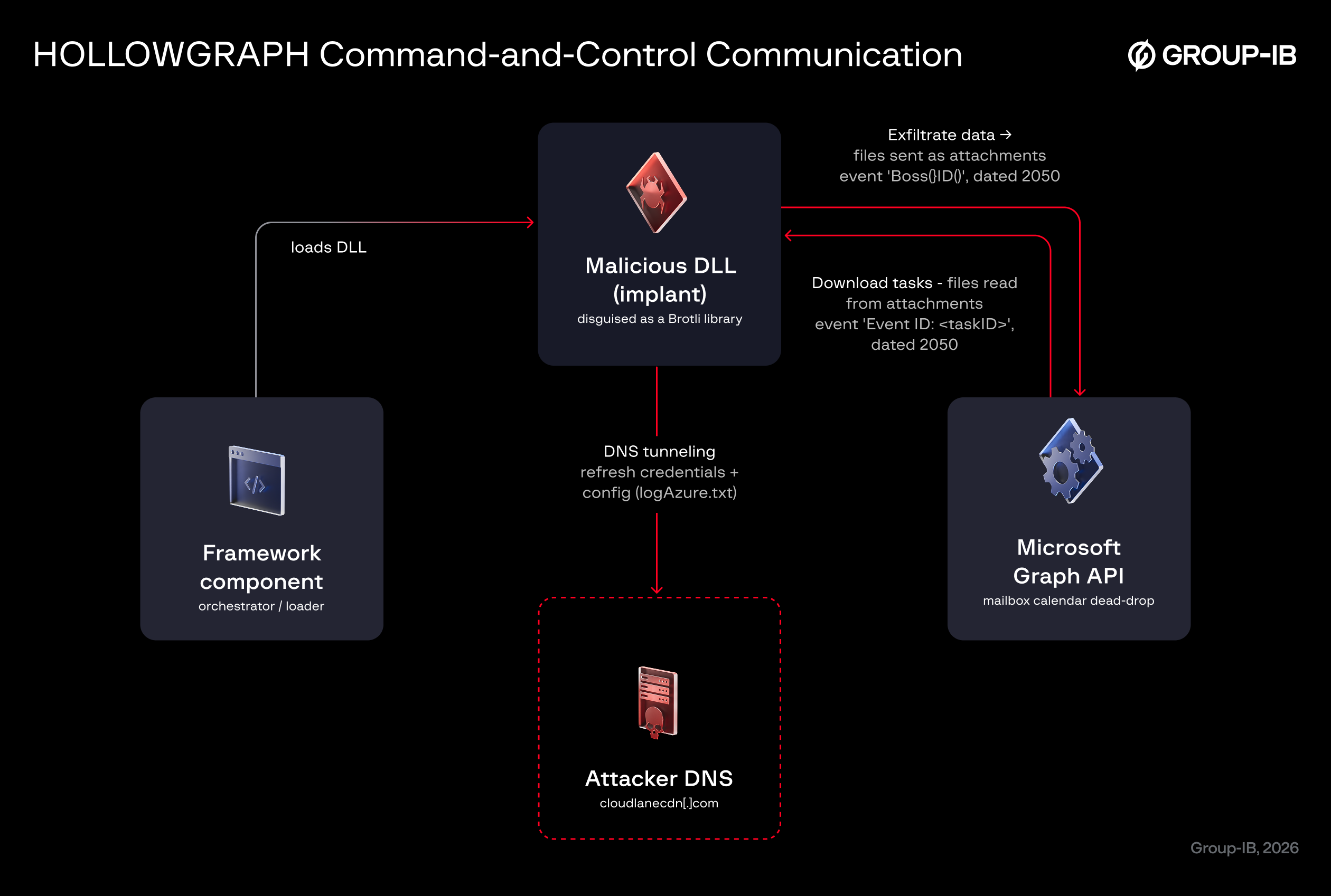 Схема командного каналу HOLLOWGRAPH через Microsoft 365 і DNS
