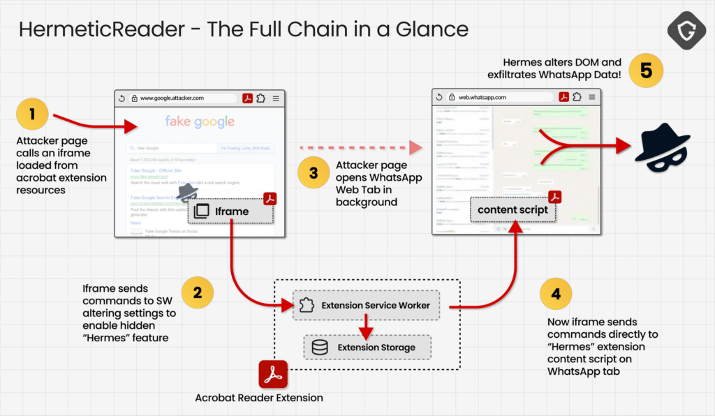 PoC-ланцюжок HermeticReader від сторінки зловмисника через service worker розширення Acrobat до WhatsApp Web