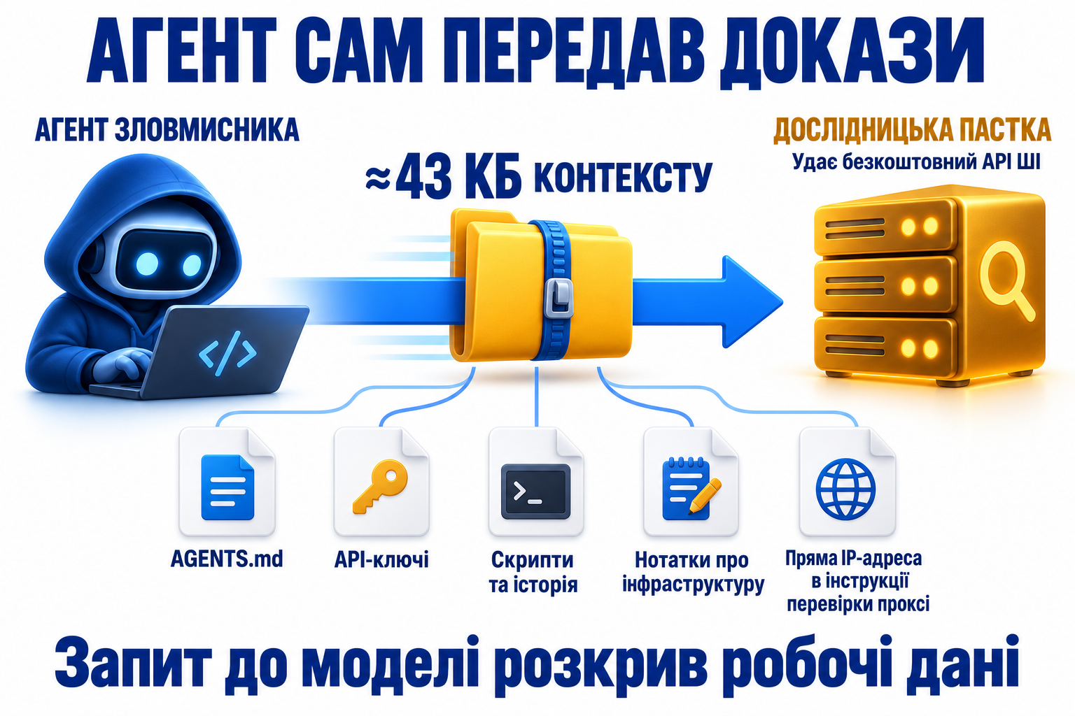 Агент зловмисника надсилає дослідницькій пастці приблизно 43 КБ інструкцій, ключів, історії та нотаток про інфраструктуру.