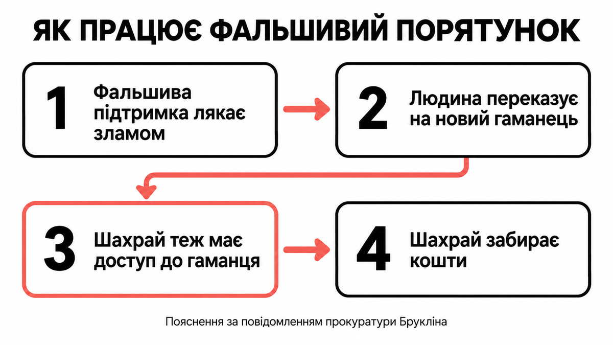 Чотири етапи фальшивого порятунку, включно з доступом шахрая до нового гаманця.