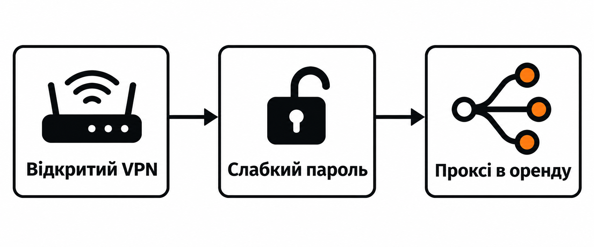 Доступний з інтернету VPN, слабкий пароль і проксі в оренду — три пов’язані етапи.