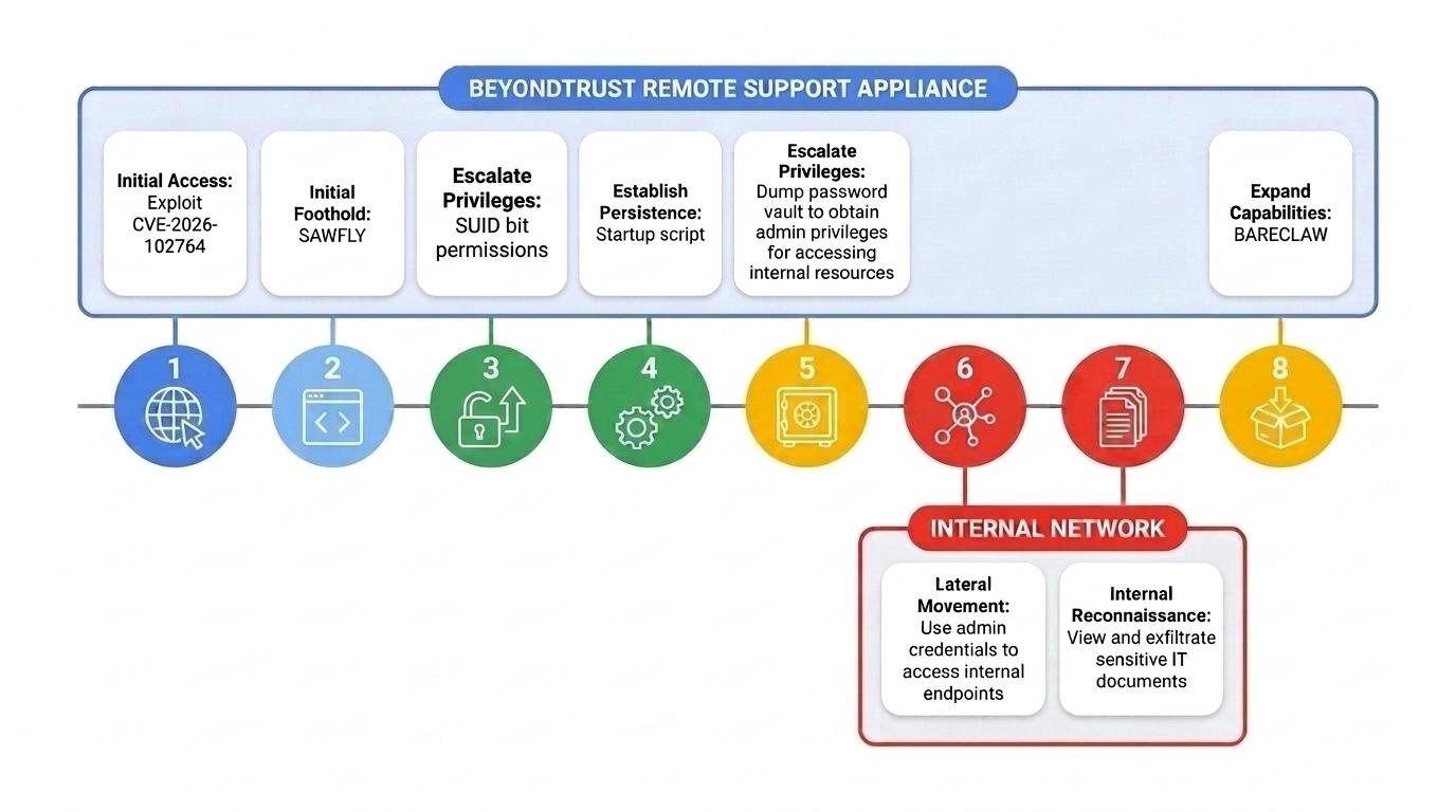 Схема Mandiant із послідовністю зламу BeyondTrust та подальшого доступу до мережі.