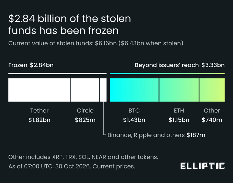 Графік Elliptic: $2,84 млрд заморожено та $3,33 млрд поза контролем емітентів 30 жовтня