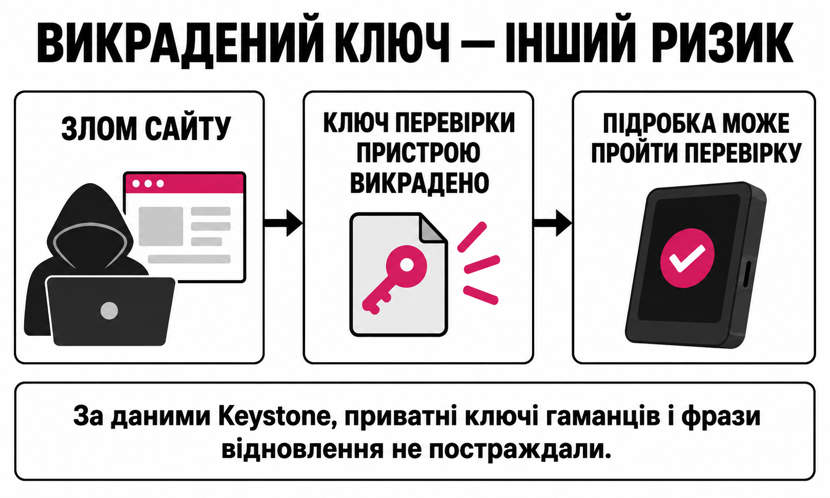 Злом сайту веде до крадіжки ключа автентифікації та можливості проходження перевірки підробкою; секрети підпису гаманців відокремлені.